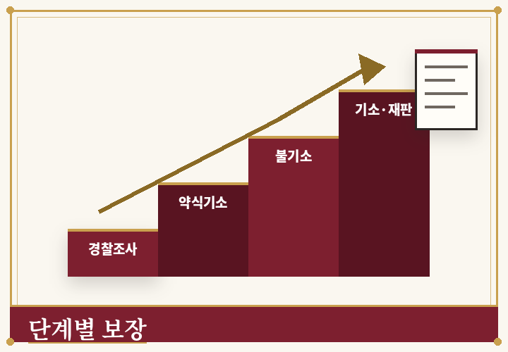 형사 절차 단계별 보장 - 계단 위의 서류